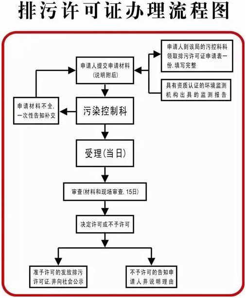 洗滌廠環保證好辦嗎-洗滌廠環保證辦理流程圖文 洗滌廠環保證好辦嗎-洗滌廠環保證辦理流程圖文